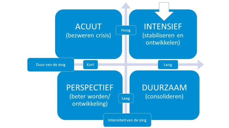 Zorgprofielen Amsterdam-Amstelland 2018 in vier kwadranten